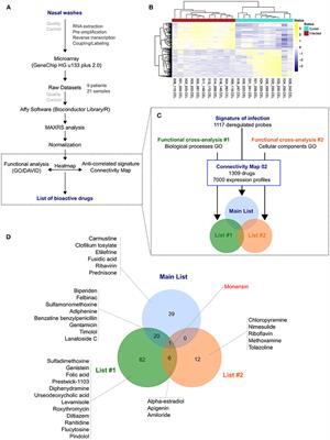 Repurposing of Drugs as Novel Influenza Inhibitors From Clinical Gene Expression Infection Signatures